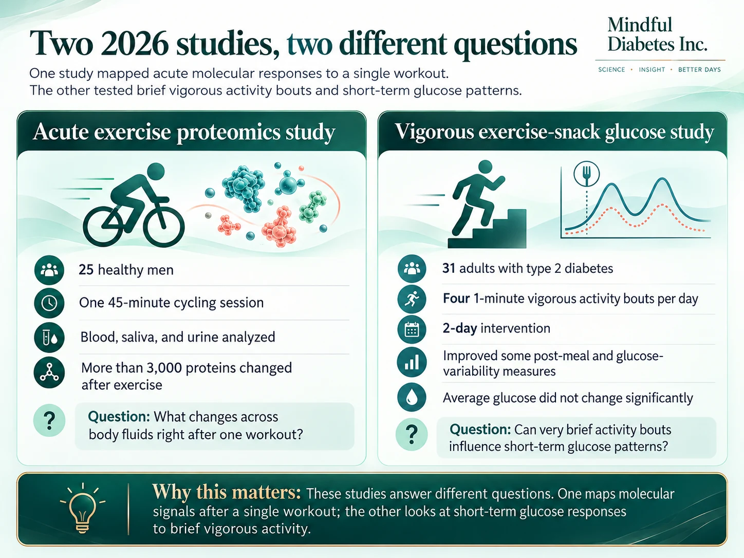 Figure 4 Infographic comparing two 2026 exercise studies. The left panel shows an acute exercise proteomics study in 25 healthy men after one 45-minute cycling session, with blood, saliva, and urine analyzed and more than 3,000 proteins changing after exercise. The right panel shows a vigorous exercise-snack glucose study in 31 adults with type 2 diabetes using four 1-minute vigorous activity bouts per day over 2 days, with improvements in some post-meal and glucose-variability measures but no significant change in average glucose.