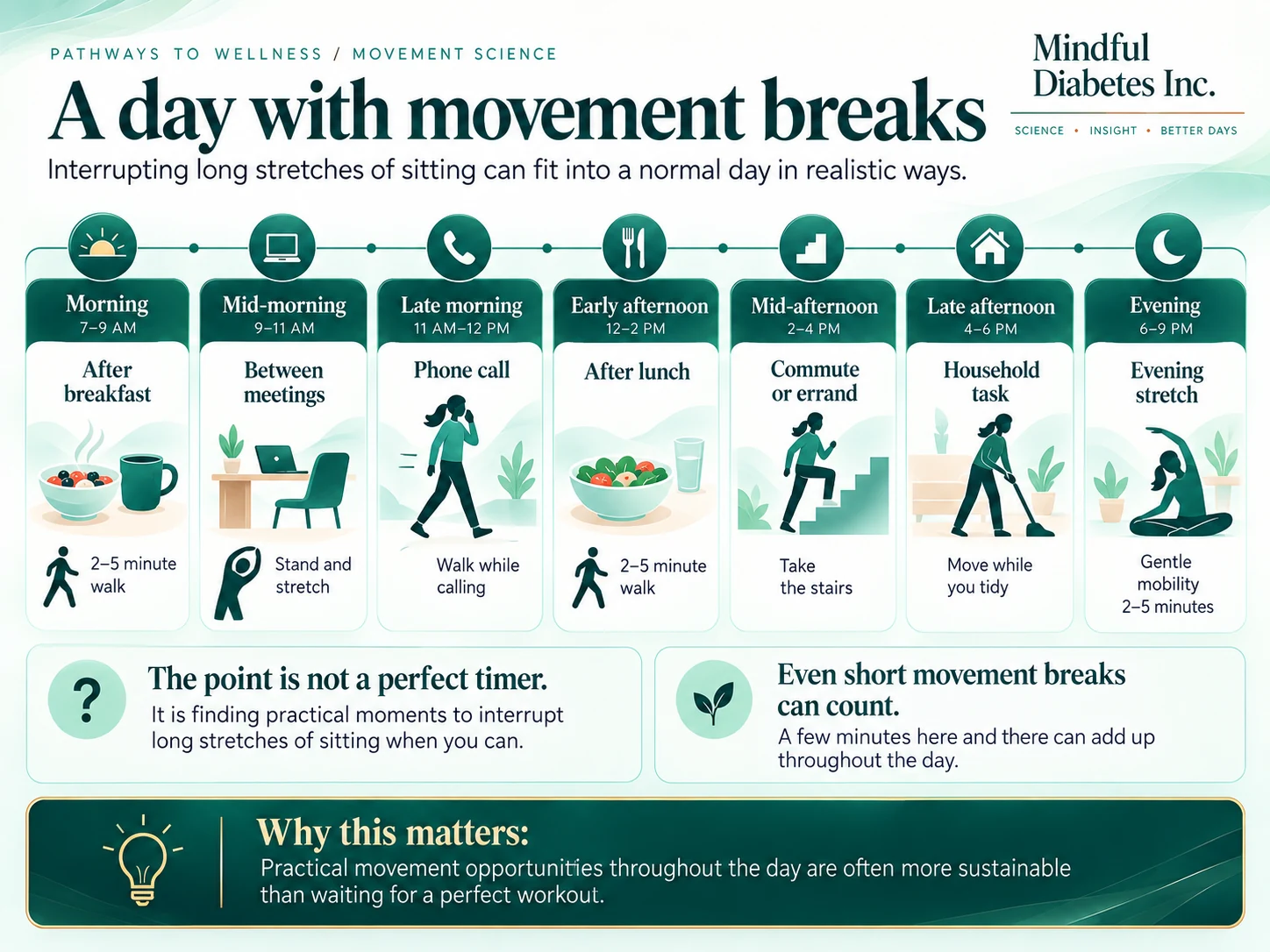 Figure 7 Infographic timeline of a day with movement breaks. The panels suggest simple moments to move: a short walk after breakfast, standing and stretching between meetings, walking during a phone call, a brief walk after lunch, taking the stairs, moving during a household task, and gentle mobility in the evening.