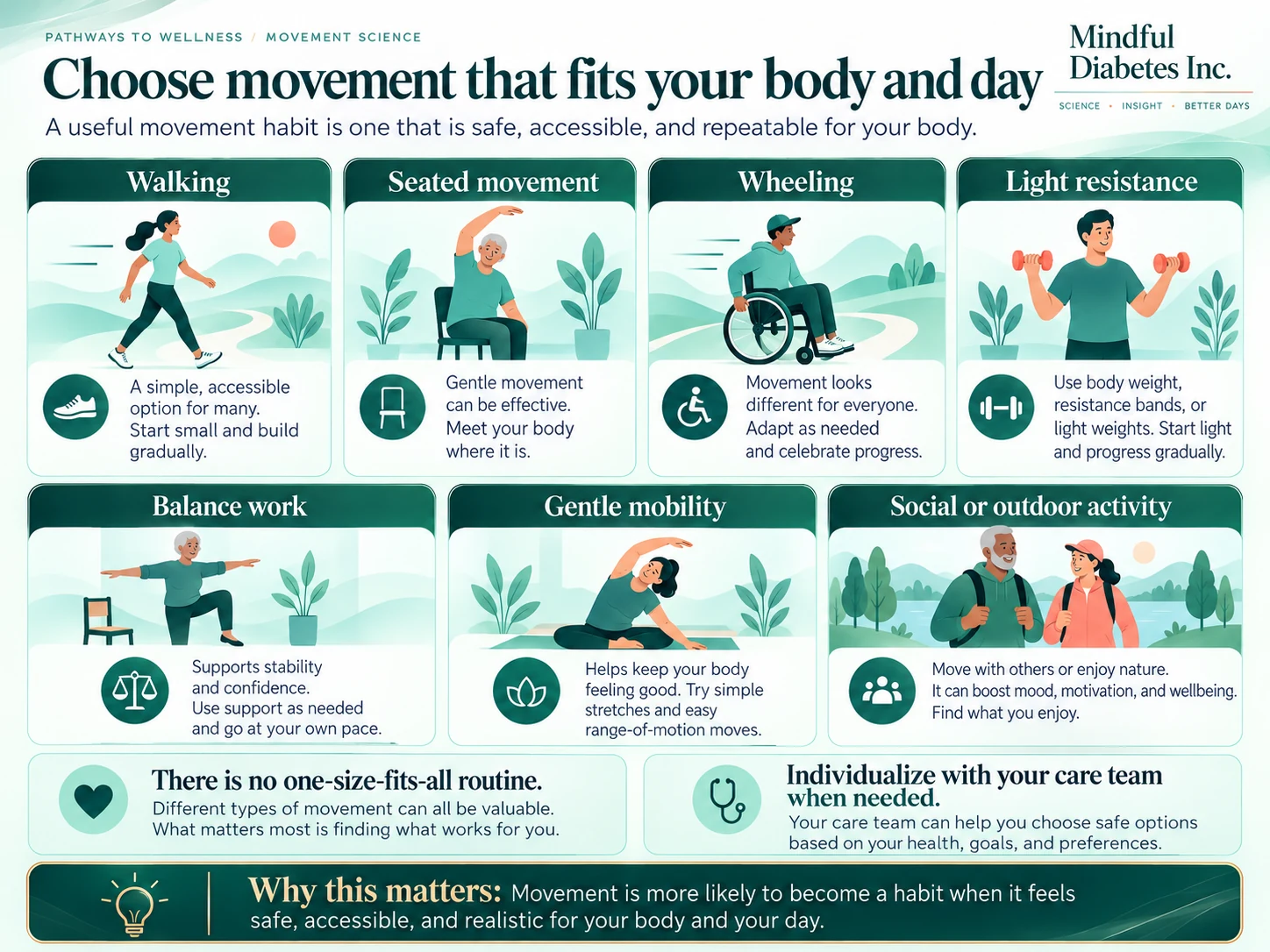 Figure 8 Infographic presenting several movement options: walking, seated movement, wheeling, light resistance exercise, balance work, gentle mobility, and social or outdoor activity. A note emphasizes that there is no one-size-fits-all routine and that movement can be individualized with a care team when needed.